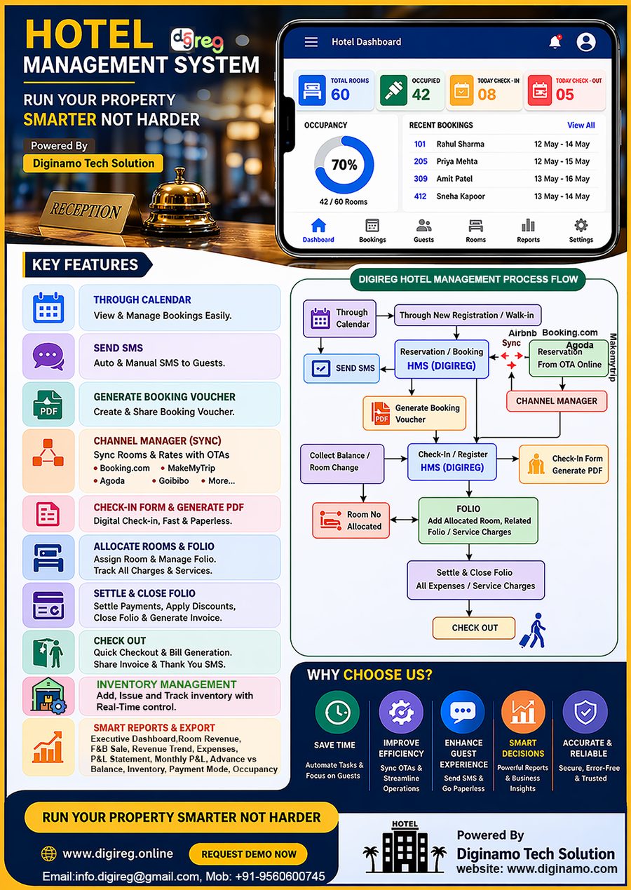 DigiReg HMS — Complete Hotel Management System overview showing key features, process flow from reservation to checkout, OTA channel manager sync, F&B billing, reports and dashboard
